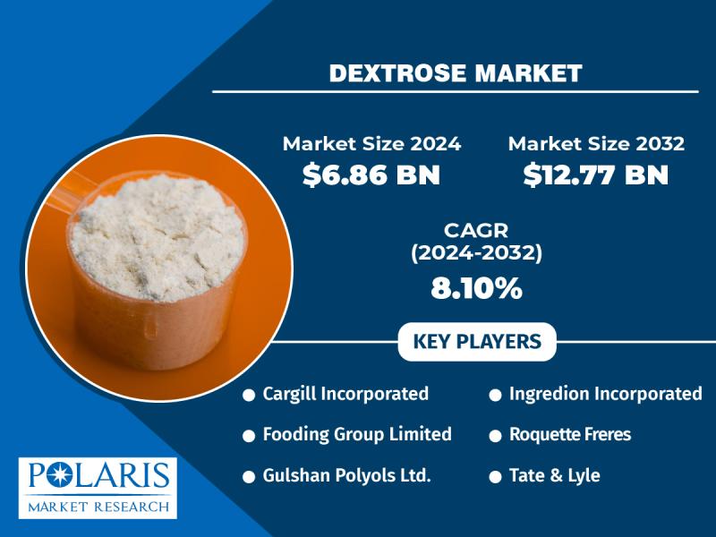 Dextrose Market