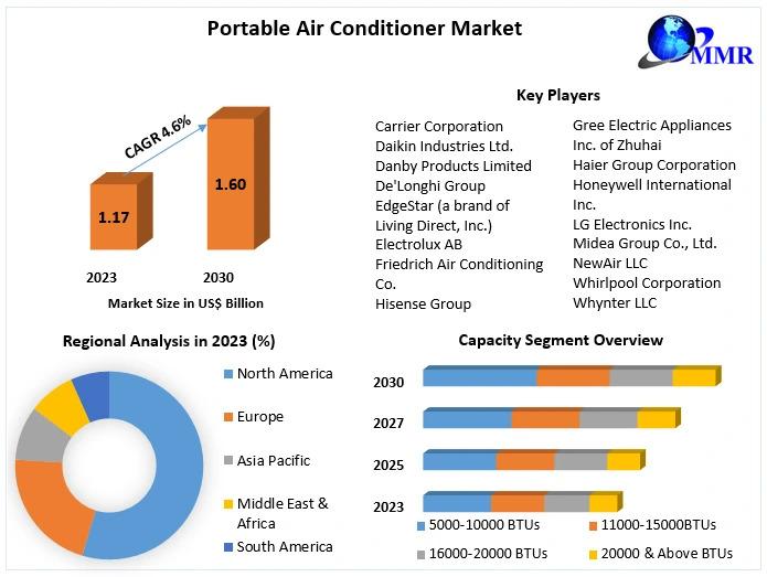 Portable Air Conditioner Market, Portable Air Conditioner Market Scope,