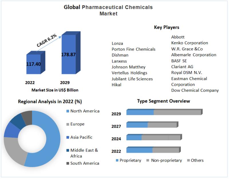 Pharmaceutical Chemicals Market