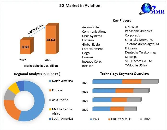 5G Market in Aviation