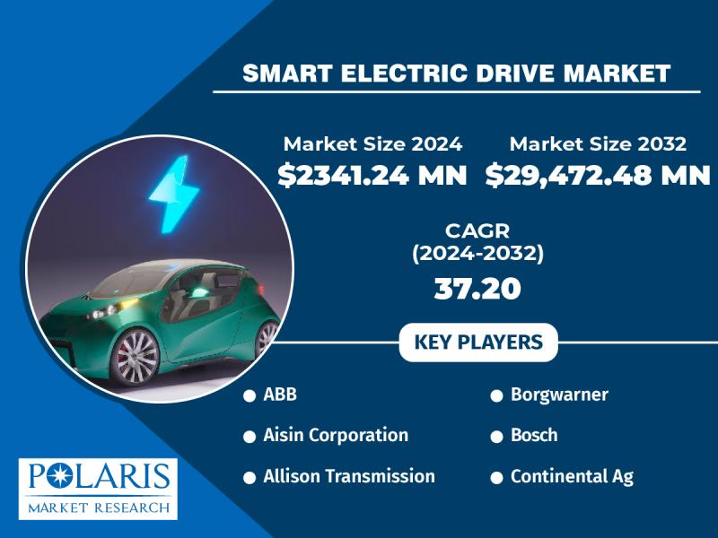 Smart Electric Drive Market Projected to Hit US$ 29,472.48