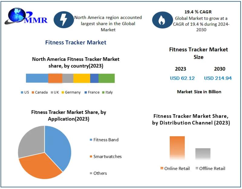 Fitness Tracker Market Insights on Scope and Growing Demands