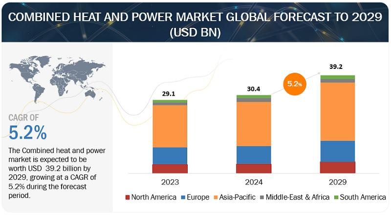 Combined Heat and Power Market Size to Grow $39.2 billion by 2029 |