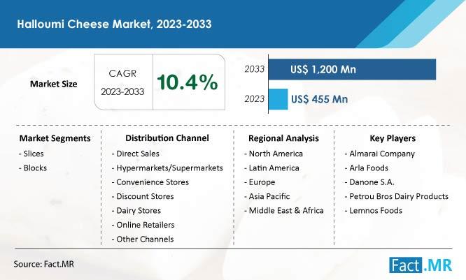 Halloumi Cheese Market Surges Past US$ 1.2 Billion Mark by 2033,