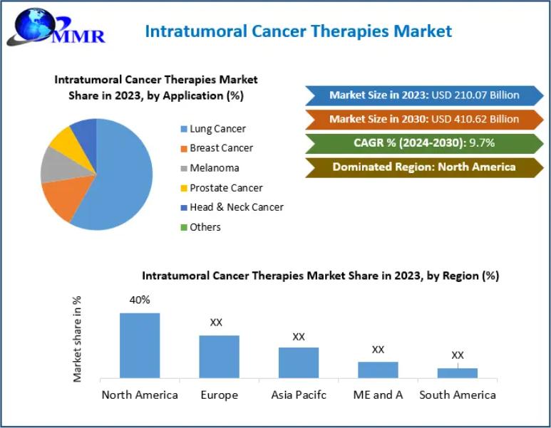 Intratumoral Cancer Therapy Market