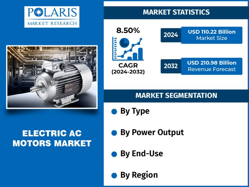 Electric AC Motors Market