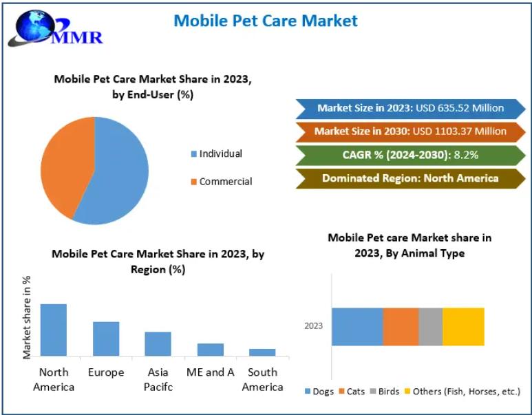 Mobile Pet Care Market