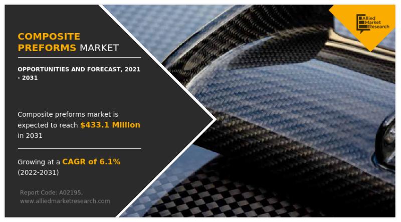 Composite Preforms Market 2021 - By Growth Rate, Sales,