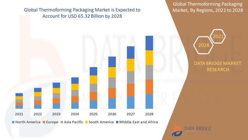 Thermoforming Packaging Market to Rise at a CAGR of 5.41%,