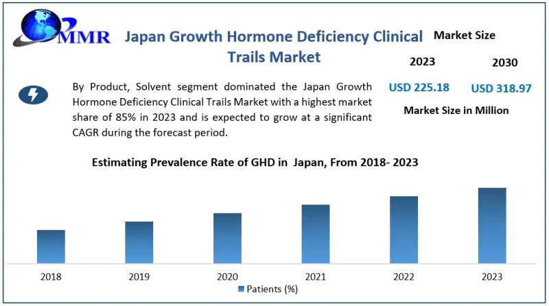Japan Growth Hormone Deficiency Clinical Trials Market