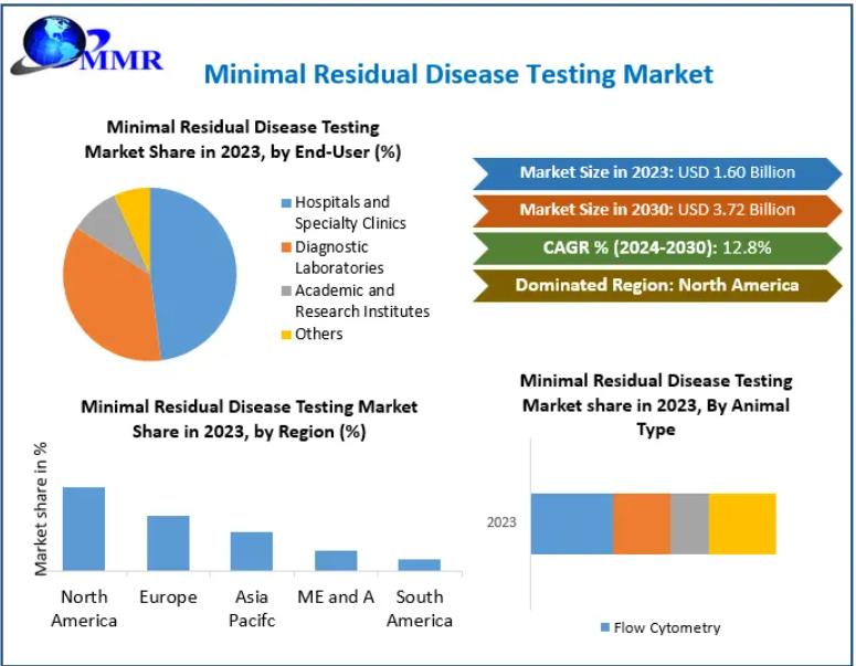 Minimal Residual Disease Testing Market
