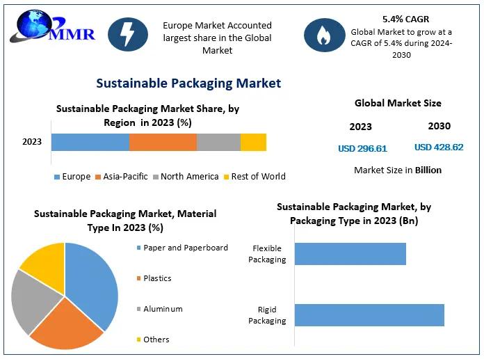 Sustainable Packaging market