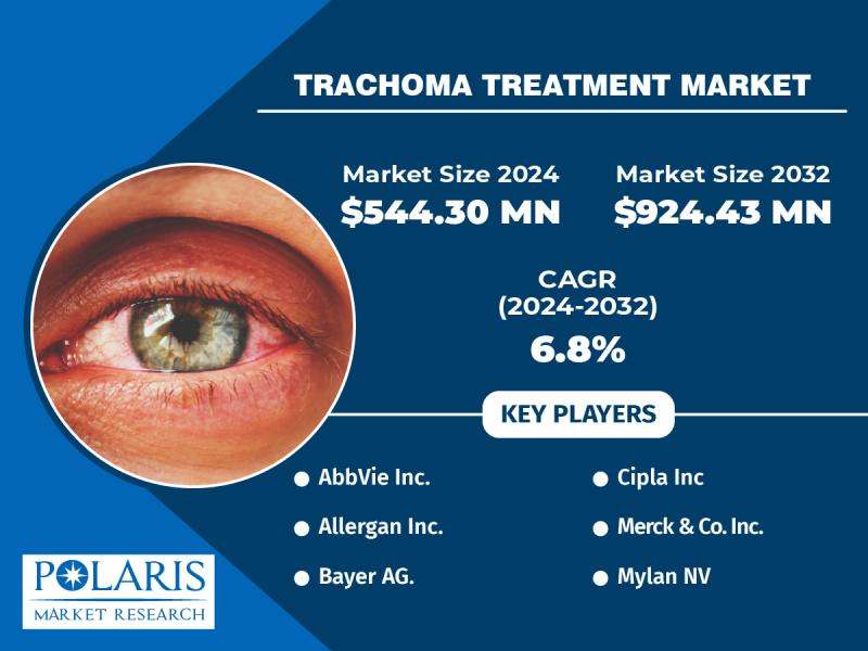 Trachoma Treatment Market