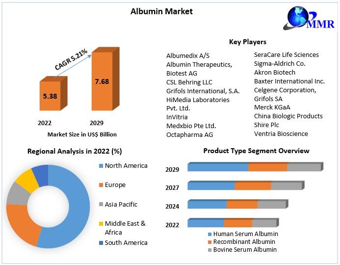 Albumin Market