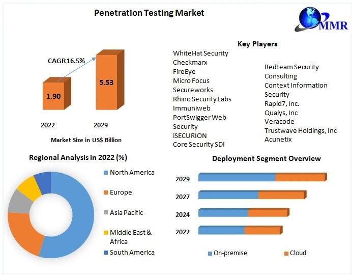 Penetration Testing Market