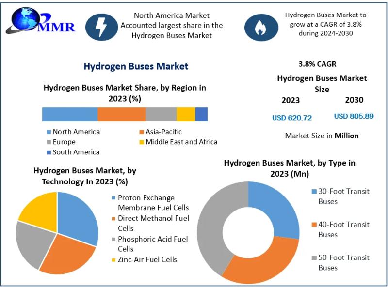 Hydrogen Buses Market Insights, Size, Trends, Industry Share,