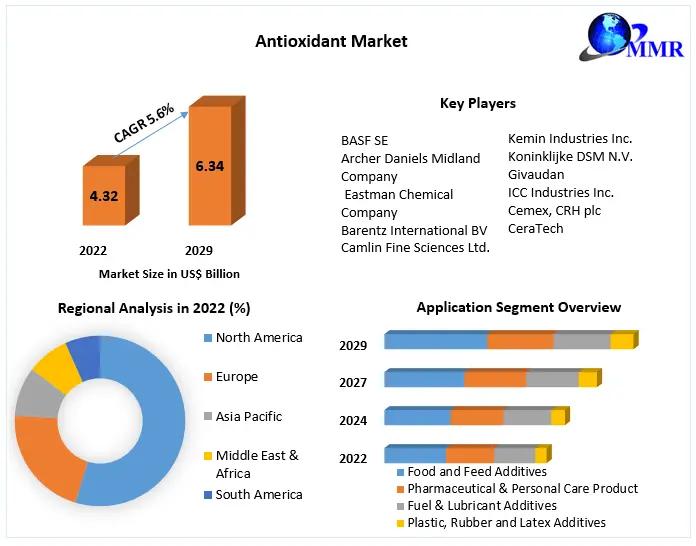 Antioxidant Market Size, Share, Growth, Trends, Applications,