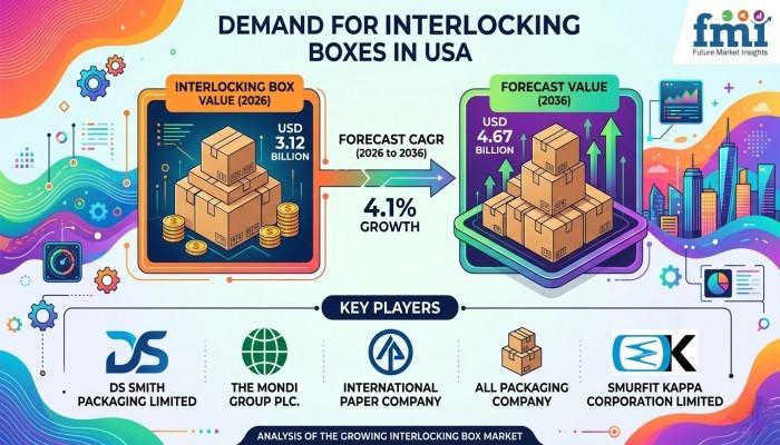 Interlocking Boxes Market in USA