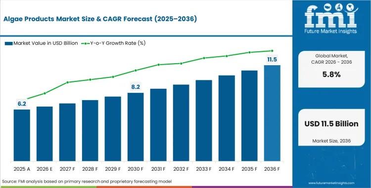 Algae Products Market to Reach USD 10.88 Billion by 2036, Driven