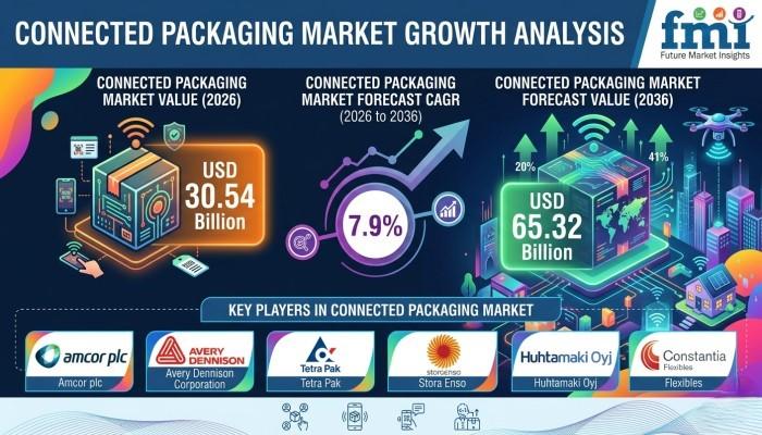 Connected Packaging Market