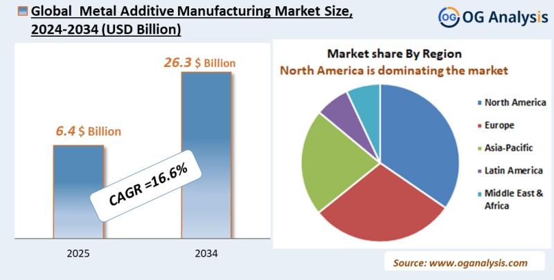 Metal Additive Manufacturing Market Analysis 2025-2034: Industry Size, Share, Growth Trends, Competition and Forecast Report