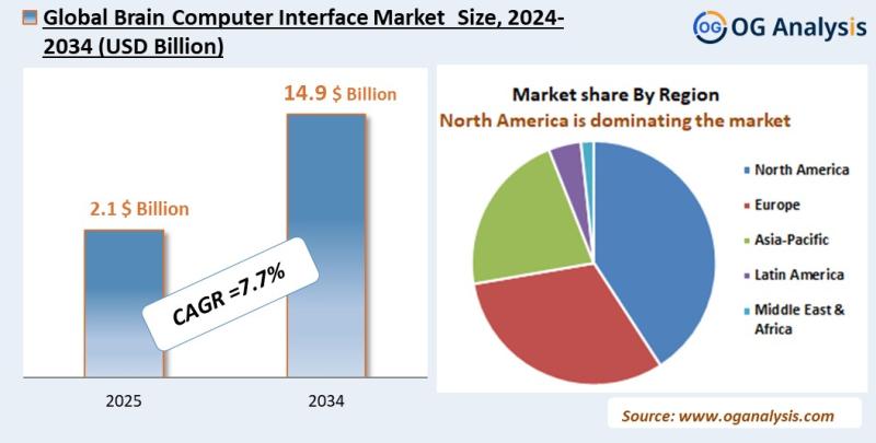 Brain Computer Interface Market Analysis 2025-2034: Industry Size, Share, Growth Trends, Competition and Forecast Report