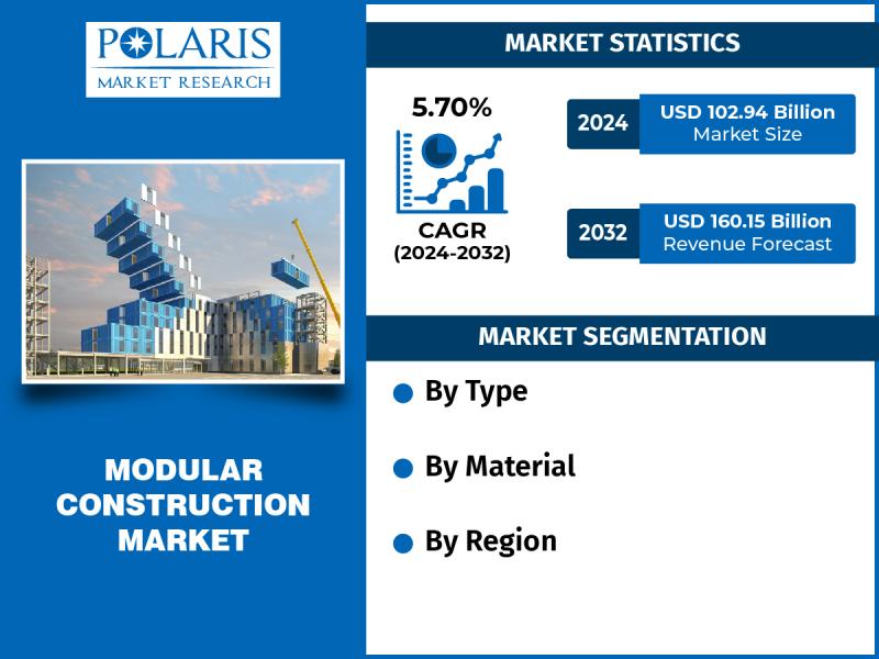 Modular Construction Market Valued US$ 160.15 Billion