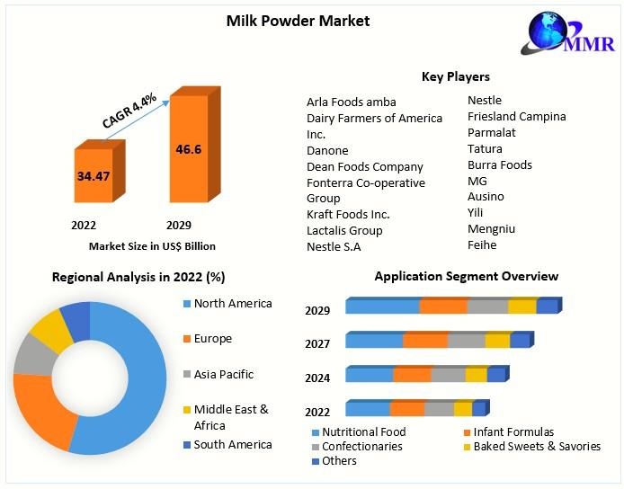 Milk Powder Market