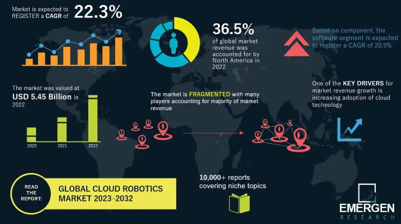 Cloud Robotics