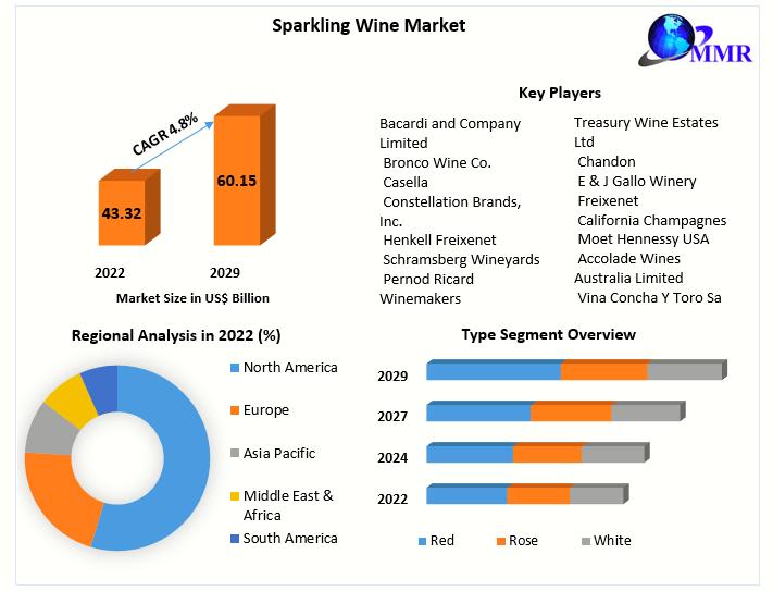 Sparkling Wine Market