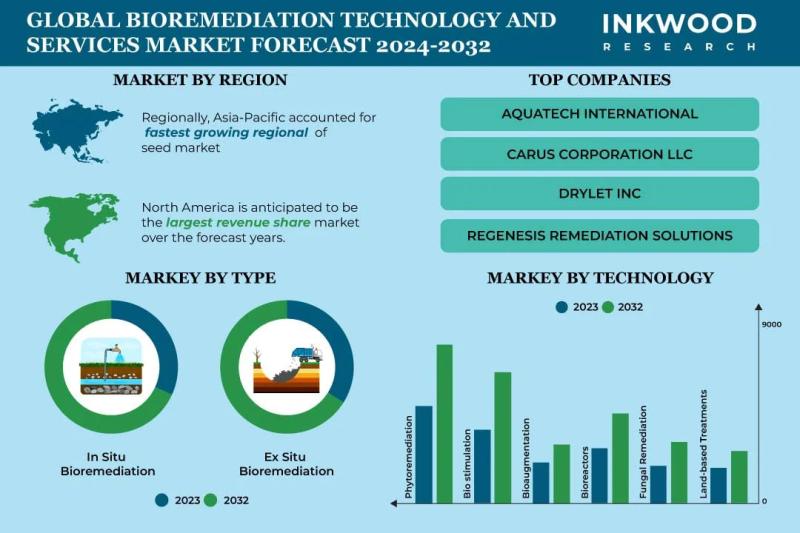 Bioremediation Technology and Services Market