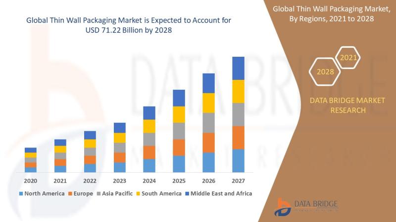 Thin Wall Packaging Market to Exhibit a Remarkable 5.85% CAGR:
