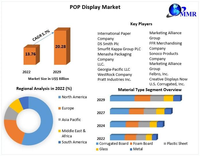 POP Display Market