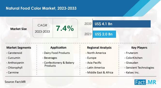 Natural Food Color Market Forecasted to Achieve US$ 4.1 Billion