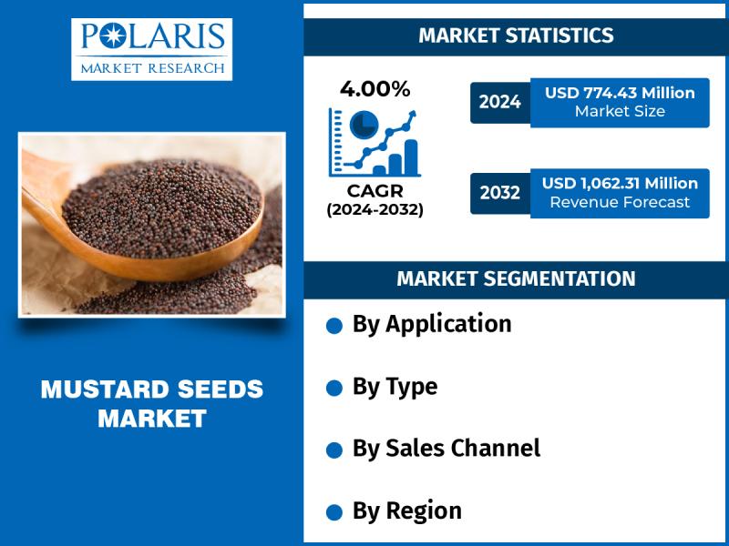 Mustard Seeds Market