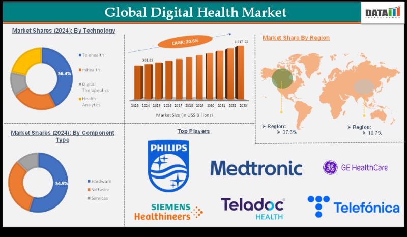 Digital Health Market is expected to Hit US$ 1,907.21 Billion by 2033 | Major Companies - Koninklijke Philips N.V., Medtronic plc, GE HealthCare, Siemens Healthineers AG, Apple Inc.
