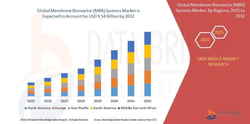 Membrane Bioreactor (MBR) Systems Industry Growth Outlook: