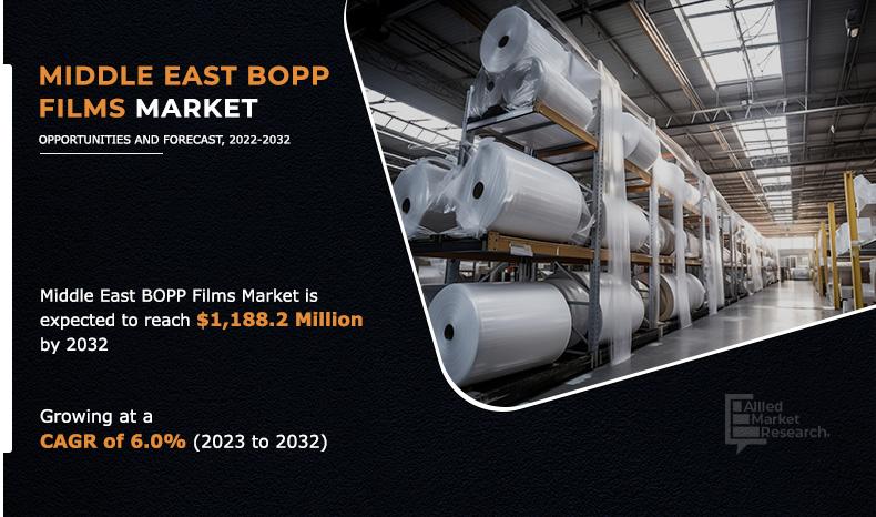Middle East BOPP Films Market Research 2021-2031 - Size,