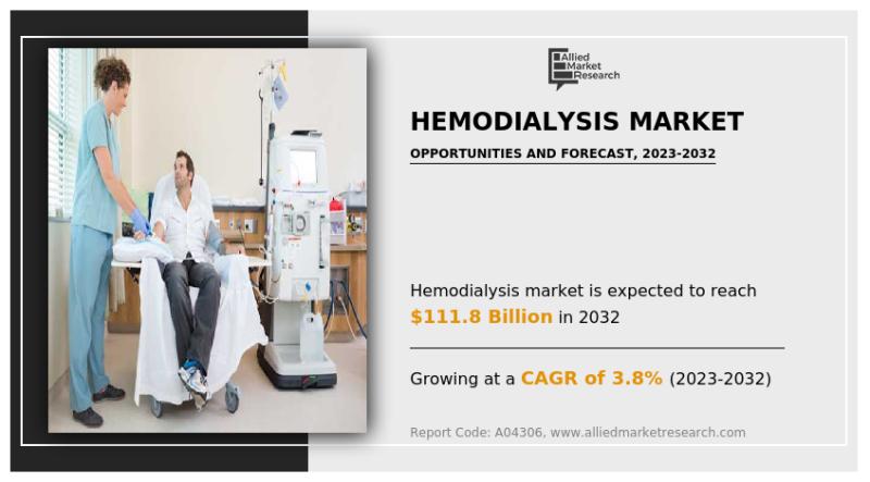 Global Hemodialysis Market Estimated to Reach $111.8 Billion