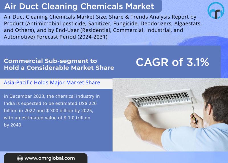 Air Duct Cleaning Chemicals Market Is Expected to Exhibit