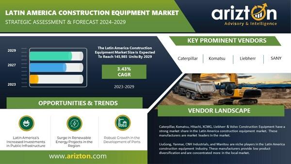 The Sale of Construction Equipment in Latin America to Reach