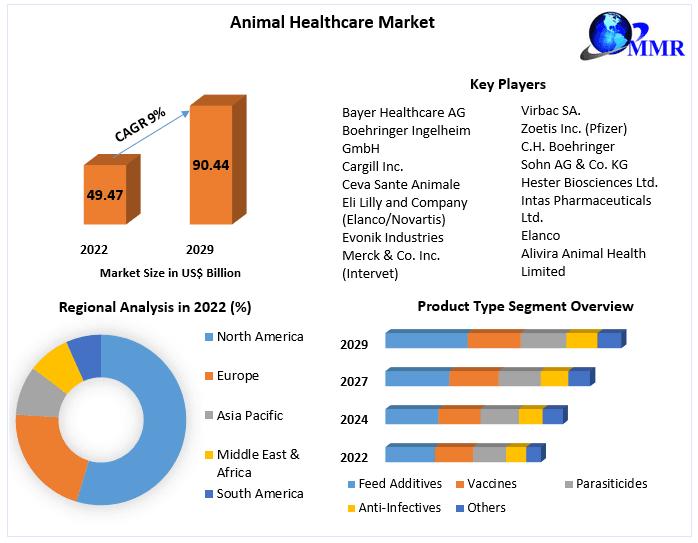 Animal health market