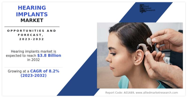 Hearing Implants Market: Soars to $3.8 Billion by 2032, Growing