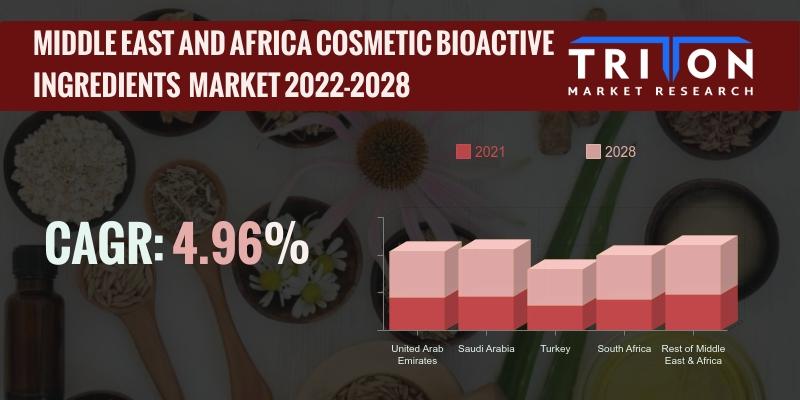 MIDDLE EAST AND AFRICA COSMETIC BIOACTIVE INGREDIENTS MARKET