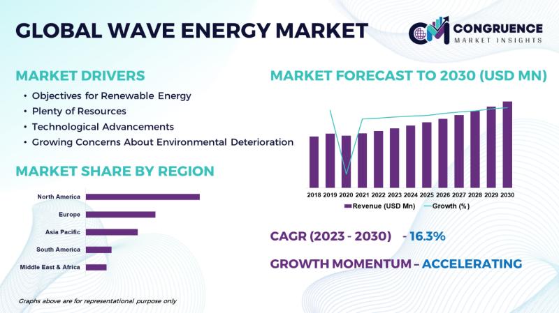 Global Wave Energy Market, 2023 - 2030