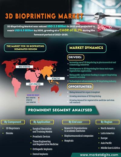 3D-Printed Organs Market projected to reach USD 2.99 Billion