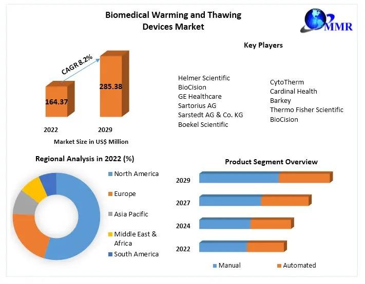Biomedical Warming and Thawing Devices Market