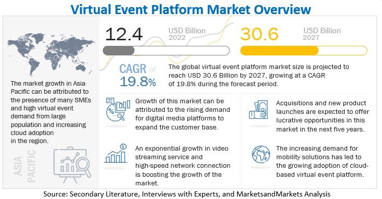 Virtual Event Platform Market Size, Share, Growth Factors,