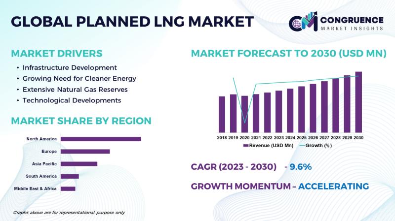 Global Planned LNG Market, 2023 - 2030
