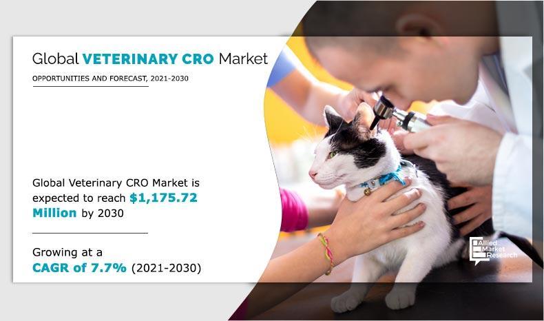 Veterinary CRO Market to Grow at a CAGR of 7.7% from 2021 to 2030 ;